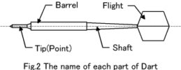 Fig.2 The name of each part of Dart