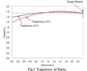 Fig.1 Trajectory of Darts