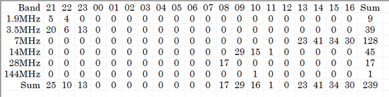 バンド時間別QSO数